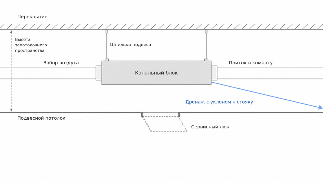 Схема разреза с подписями: перекрытие, канальный блок на шпильках подвеса, забор воздуха и приток в комнату, дренаж с уклоном к стояку, подвесной потолок, сервисный люк, высота запотолочного пространства